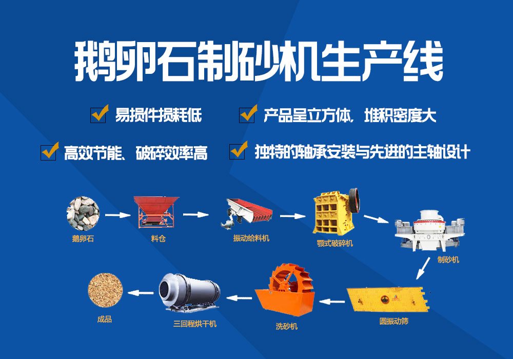 鵝卵石制砂生產線流程：鵝卵石→料倉→振動給料機→鄂式破碎機→制砂機→圓振動篩→洗砂機→三回程烘干機→成品砂
